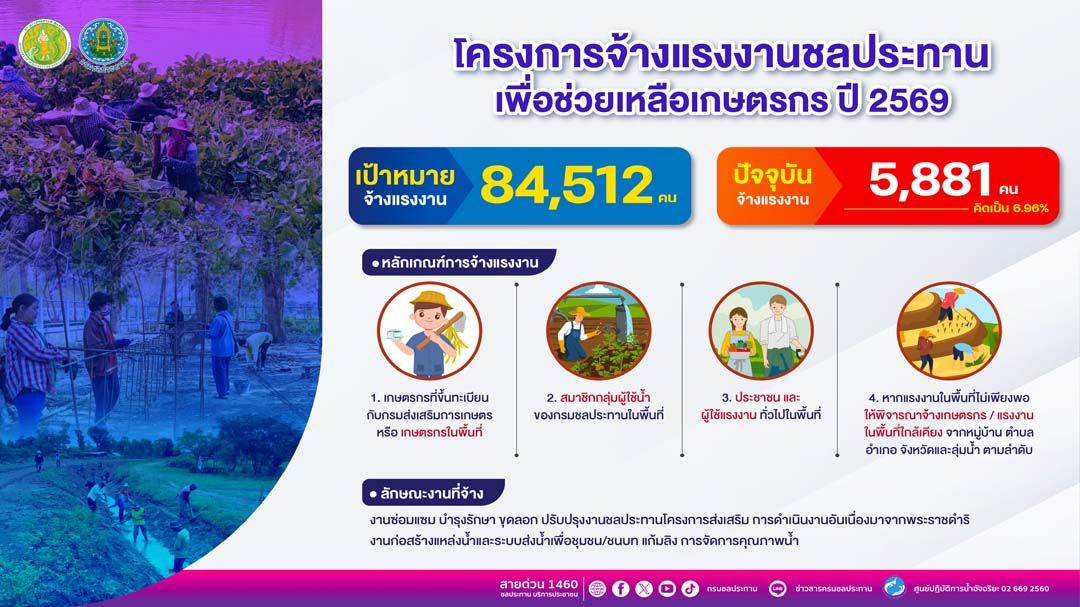 ‘กรมชลประทาน’เปิดรับจ้างแรงงานทั่วประเทศ 8.4 หมื่นอัตรา เสริมรายได้ต้อนรับปีใหม่2569