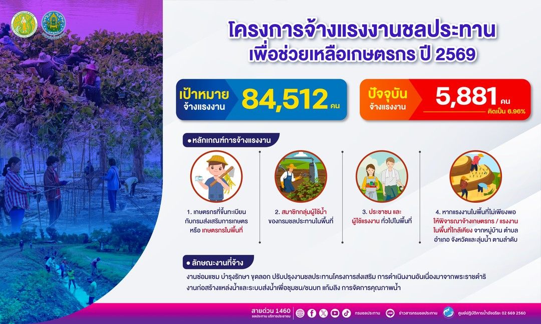 กรมชลฯ เปิดรับจ้างแรงงานทั่วประเทศกว่า 8.4 หมื่นอัตรา เสริมรายได้ต้อนรับปีใหม่ 2569