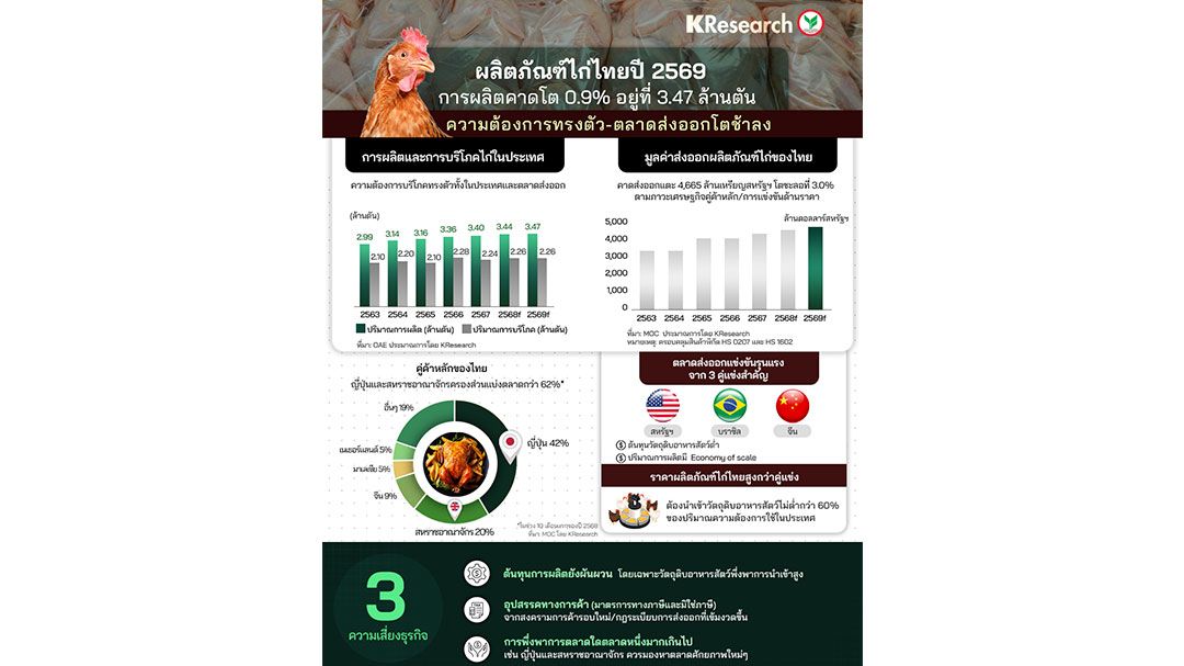 ส่งออกไก่ไทยปี ’69 ส่อแวววูบ ดีมานด์คู่ค้าปรับลดลง-ตลาดแข่งเดือด