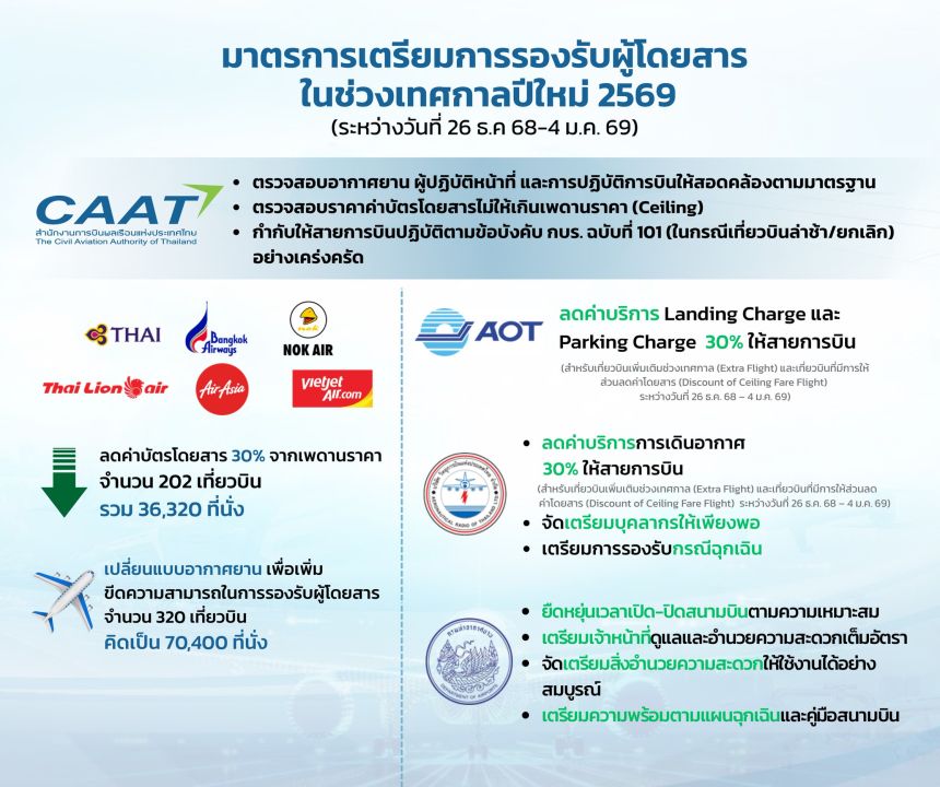 CAAT หารือ 6 สายการบินไทย ลดราคาตั๋ว 30% จากเพดานราคา พร้อมเพิ่มที่นั่งกว่า 70,000 ที่