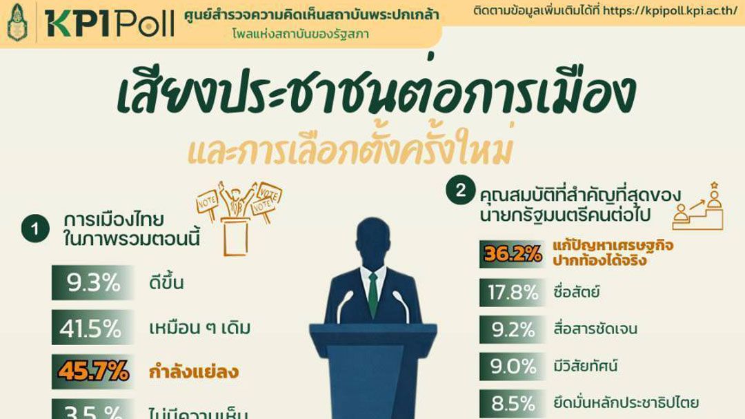 ‘KPIโพล’ชี้ชัด ปชช.เปลี่ยนใจเลือกพรรคอื่น ถ้าแคนดิเดตนายกฯไม่เข้าตา