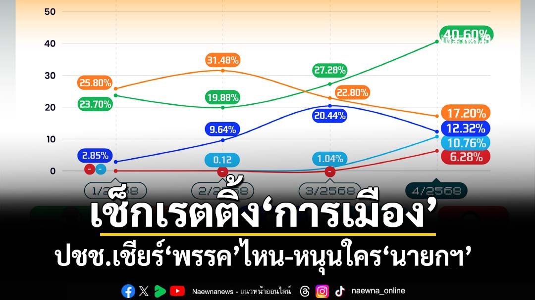 เช็กเรตติ้ง‘การเมือง’ไตรมาส4 วันนี้ปชช.เชียร์‘พรรค’ไหน-หนุนใครนั่ง‘นายกฯ’