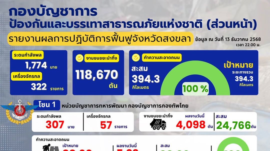 รบ.เร่งฟื้นฟู‘สงขลา’  เก็บขยะได้1.18แสนตัน