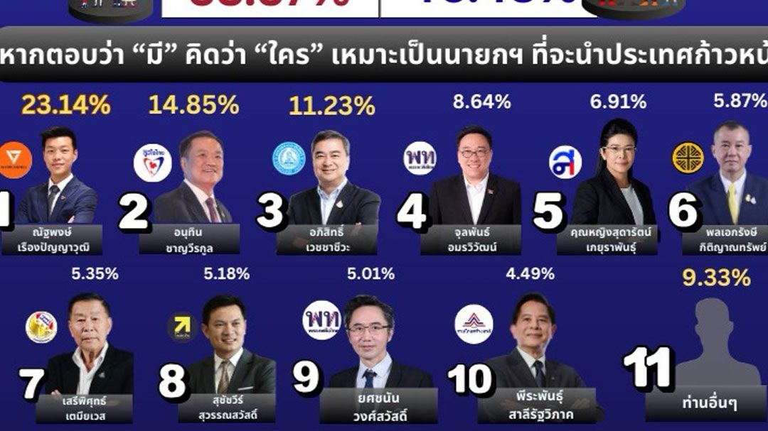 โพลเผยคนไทยต้องการผู้นำมีคุณธรรม-โปร่งใส พบ‘เท้ง’นำ23.14% ‘อนุทิน’ตามมา 14.85%