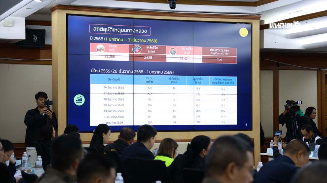 3วันดับ145ศพ เซ่นอุบัติเหตุ‘7วันอันตราย’  เจ็บ769ราย-คดี‘เมาขับ’พุ่ง