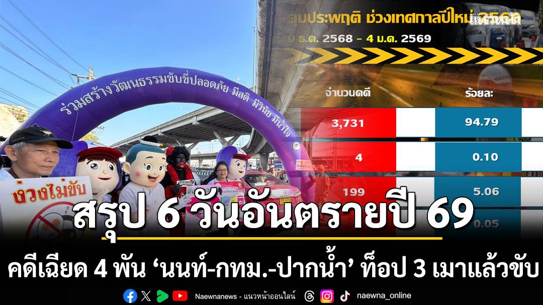 สรุป 6 วันอันตรายปี 2569 คดีเฉียด 4 พัน ‘นนท์-กทม.-ปากน้ำ’ ท็อป 3 เมาแล้วขับ