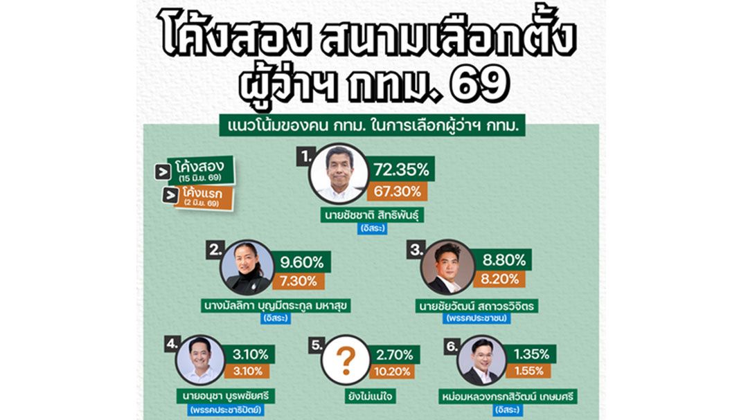 ชัชชาติทิ้งขาด ศึกชิงผู้ว่ากทม. มัลลิกาขยับที่2
