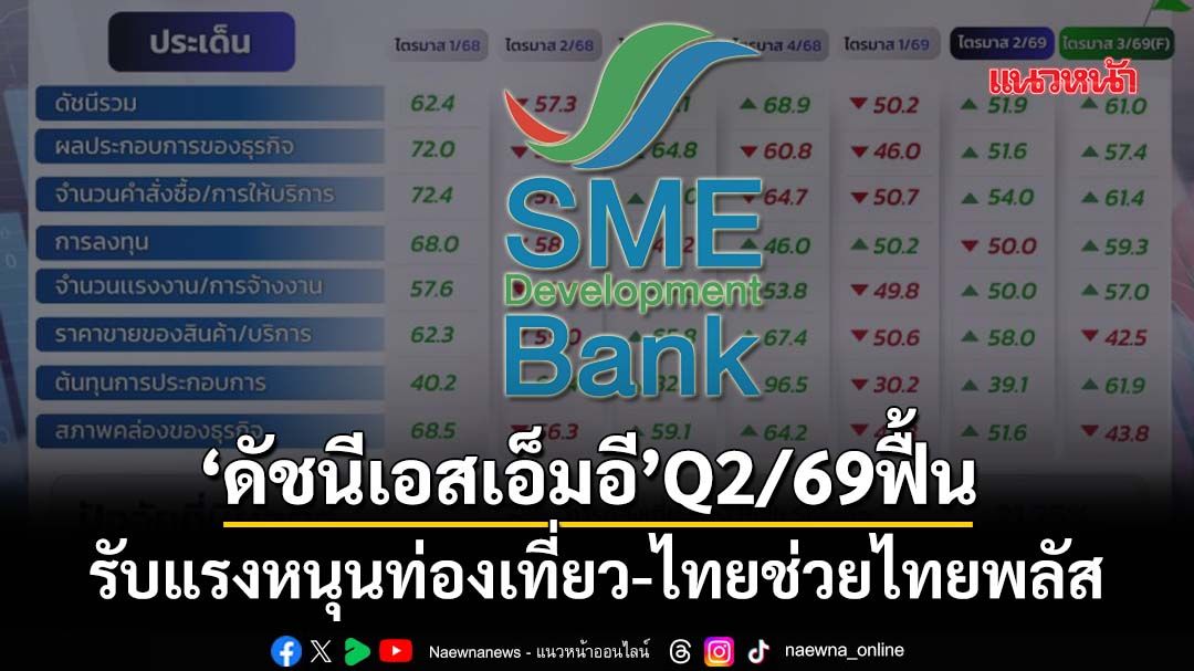 ‘ดัชนีเชื่อมั่นเอสเอ็มอี’Q2/69ฟื้น รับแรงหนุนท่องเที่ยว-ไทยช่วยไทยพลัส