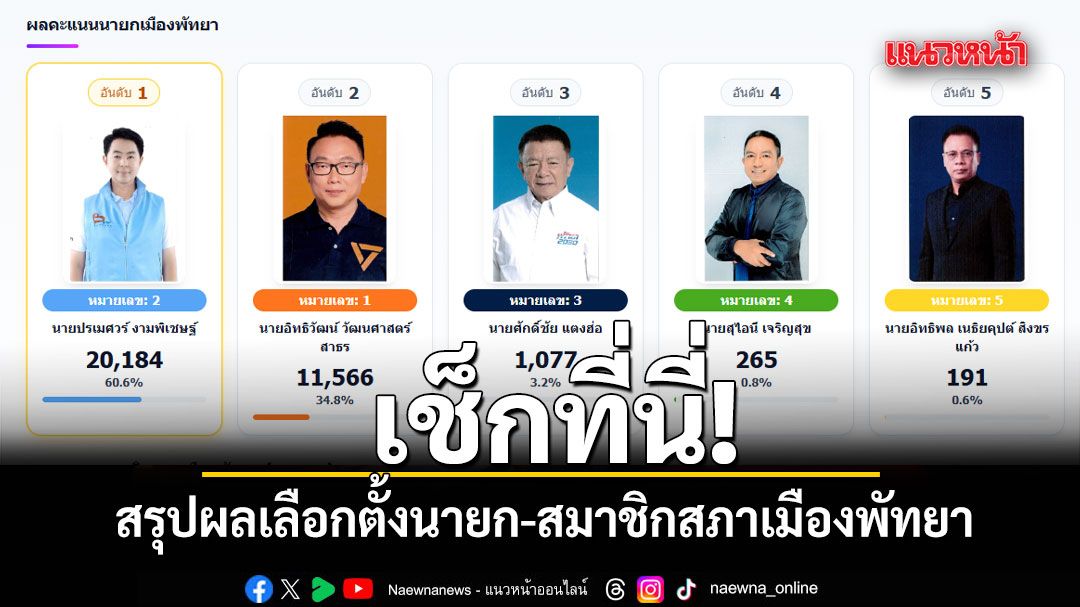 เช็กที่นี่! สรุปผลเลือกตั้งนายก-สมาชิกสภาเมืองพัทยา