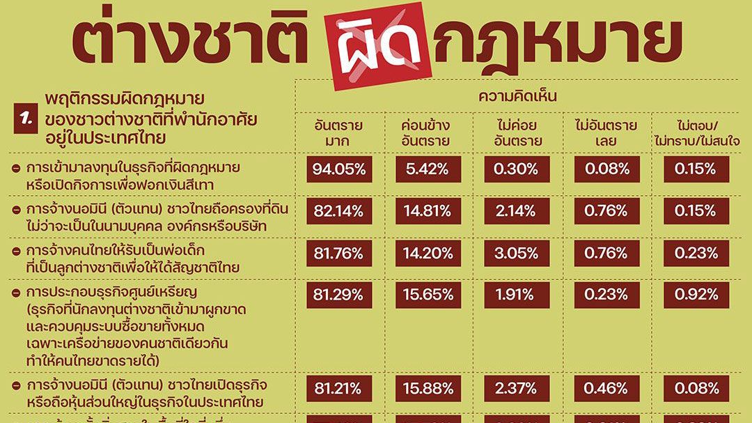 นิด้ากางผลโพล  ทุนสีเทา-นอมินี  ภัยคุกคามสูงสุด  คอร์รัปชันต้นตอ